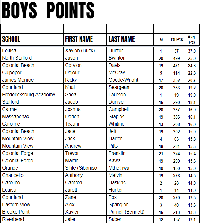 Boys points leaders